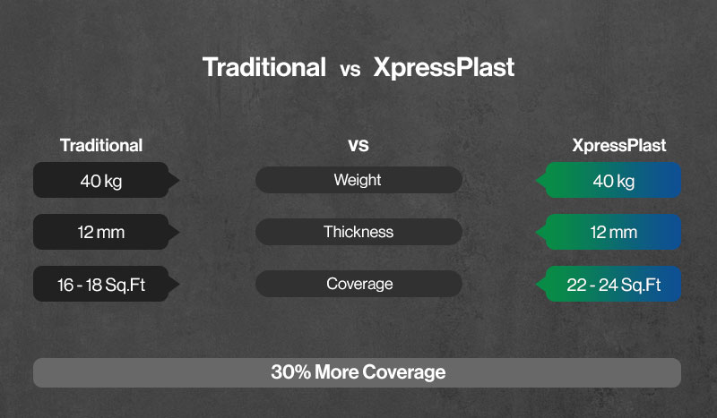 30% More Coverage